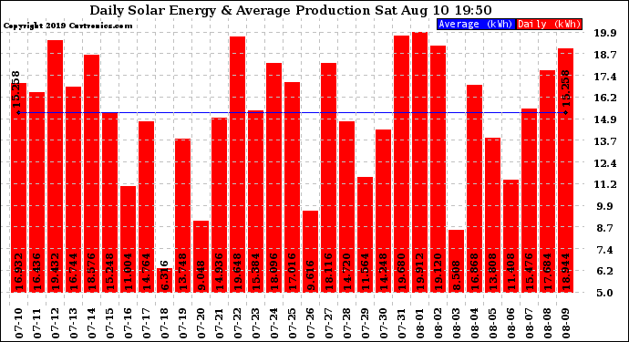 Solar PV/Inverter Performance Daily Solar Energy Production