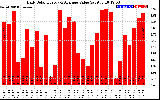 Solar PV/Inverter Performance Daily Solar Energy Production Value