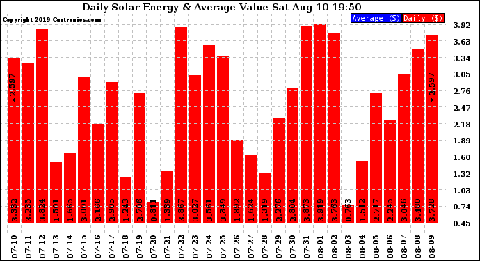 Solar PV/Inverter Performance Daily Solar Energy Production Value
