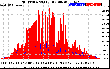 Solar PV/Inverter Performance Grid Power & Solar Radiation