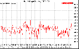 Solar PV/Inverter Performance Grid Voltage