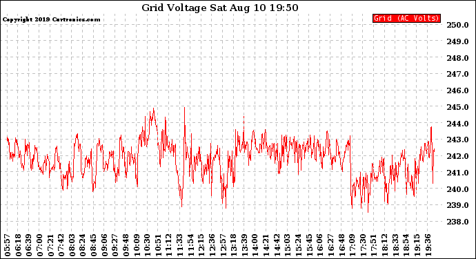 Solar PV/Inverter Performance Grid Voltage