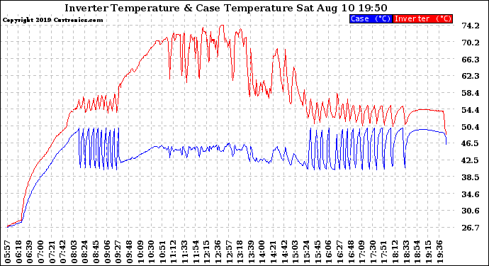 Solar PV/Inverter Performance Inverter Operating Temperature