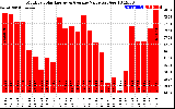 Solar PV/Inverter Performance Monthly Solar Energy Production Value