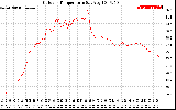 Solar PV/Inverter Performance Outdoor Temperature