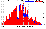 Solar PV/Inverter Performance Solar Radiation & Effective Solar Radiation per Minute