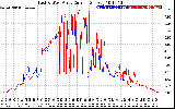 Solar PV/Inverter Performance Photovoltaic Panel Current Output