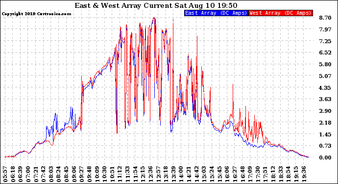 Solar PV/Inverter Performance Photovoltaic Panel Current Output