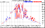 Solar PV/Inverter Performance Photovoltaic Panel Power Output