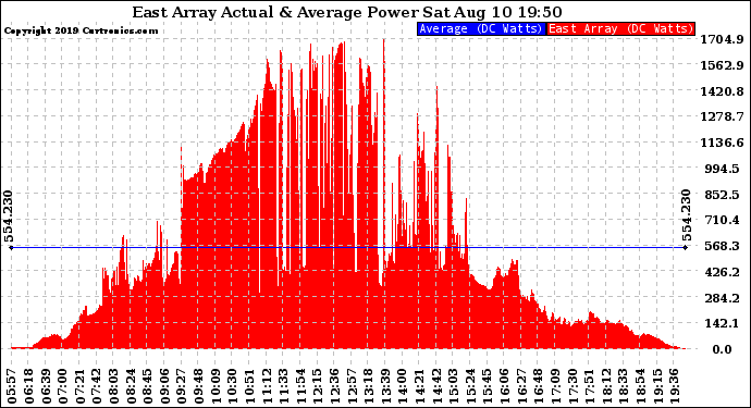 Solar PV/Inverter Performance East Array Actual & Average Power Output