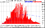 Solar PV/Inverter Performance East Array Actual & Running Average Power Output