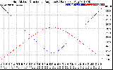 Solar PV/Inverter Performance Sun Altitude Angle & Sun Incidence Angle on PV Panels