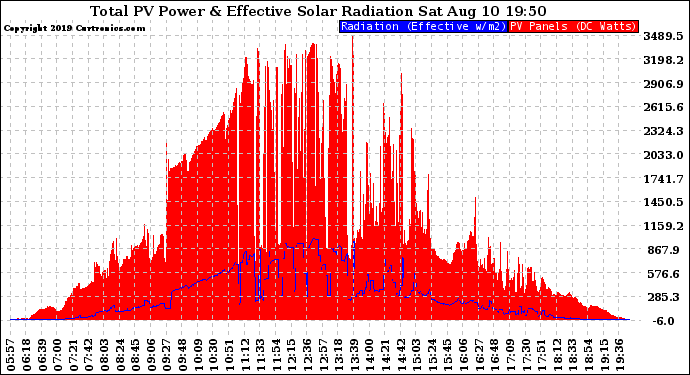 Solar PV/Inverter Performance Total PV Panel Power Output & Effective Solar Radiation