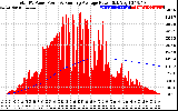 Solar PV/Inverter Performance Total PV Panel & Running Average Power Output