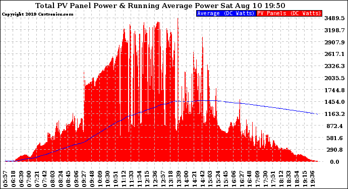 Solar PV/Inverter Performance Total PV Panel & Running Average Power Output