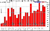 Solar PV/Inverter Performance Weekly Solar Energy Production