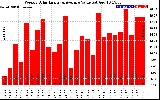 Solar PV/Inverter Performance Weekly Solar Energy Production Value