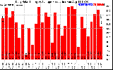 Solar PV/Inverter Performance Daily Solar Energy Production