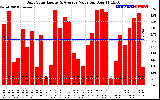 Solar PV/Inverter Performance Daily Solar Energy Production Value