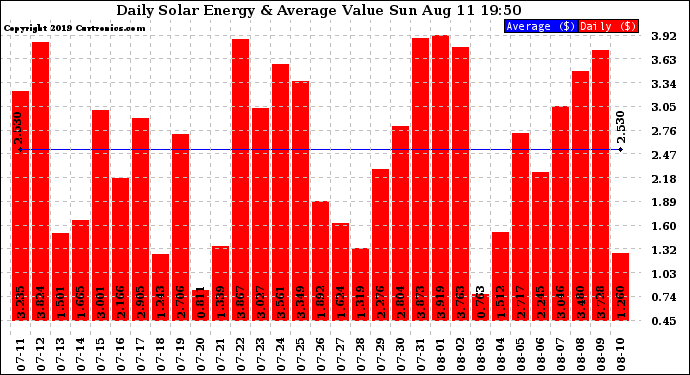 Solar PV/Inverter Performance Daily Solar Energy Production Value