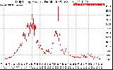 Solar PV/Inverter Performance Daily Energy Production Per Minute