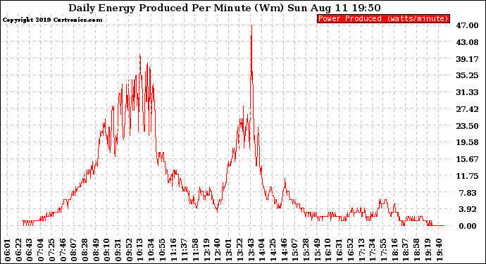 Solar PV/Inverter Performance Daily Energy Production Per Minute