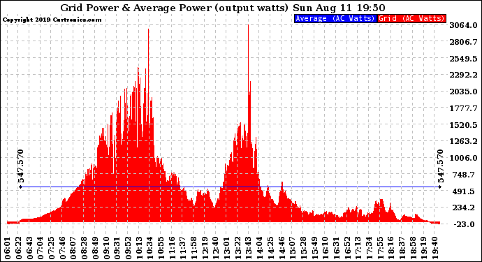 Solar PV/Inverter Performance Inverter Power Output