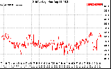 Solar PV/Inverter Performance Grid Voltage