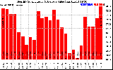 Solar PV/Inverter Performance Monthly Solar Energy Production Value