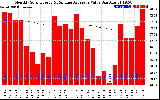 Solar PV/Inverter Performance Monthly Solar Energy Production Value Running Average