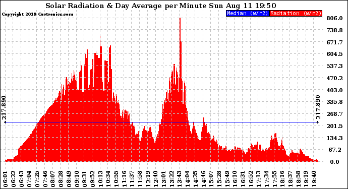 Solar PV/Inverter Performance Solar Radiation & Day Average per Minute