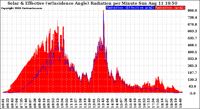 Solar PV/Inverter Performance Solar Radiation & Effective Solar Radiation per Minute