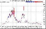 Solar PV/Inverter Performance Photovoltaic Panel Current Output