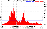 Solar PV/Inverter Performance West Array Actual & Average Power Output