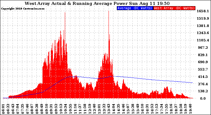 Solar PV/Inverter Performance West Array Actual & Running Average Power Output