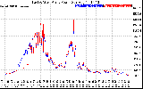 Solar PV/Inverter Performance Photovoltaic Panel Power Output