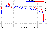 Solar PV/Inverter Performance Photovoltaic Panel Voltage Output