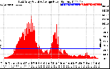 Solar PV/Inverter Performance East Array Actual & Average Power Output