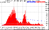 Solar PV/Inverter Performance East Array Actual & Running Average Power Output