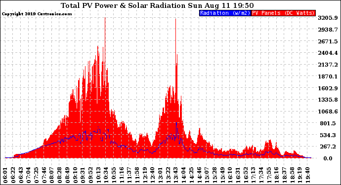 Solar PV/Inverter Performance Total PV Panel Power Output & Solar Radiation