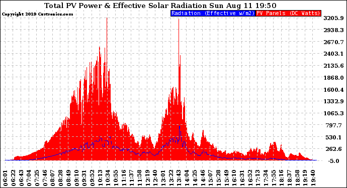 Solar PV/Inverter Performance Total PV Panel Power Output & Effective Solar Radiation