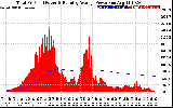 Solar PV/Inverter Performance Total PV Panel & Running Average Power Output