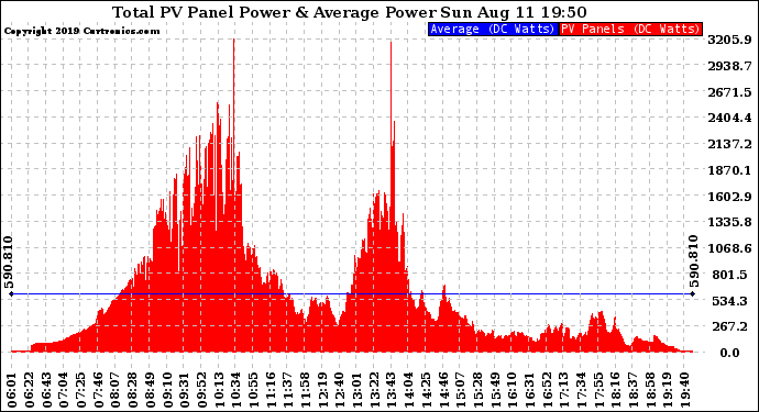 Solar PV/Inverter Performance Total PV Panel Power Output