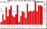 Solar PV/Inverter Performance Weekly Solar Energy Production Value