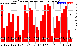 Solar PV/Inverter Performance Daily Solar Energy Production Value