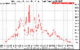 Solar PV/Inverter Performance Daily Energy Production Per Minute