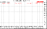 Solar PV/Inverter Performance Grid Voltage