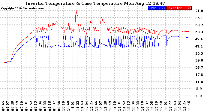 Solar PV/Inverter Performance Inverter Operating Temperature