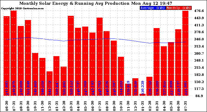 Solar PV/Inverter Performance Monthly Solar Energy Production Running Average