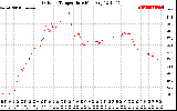 Solar PV/Inverter Performance Outdoor Temperature